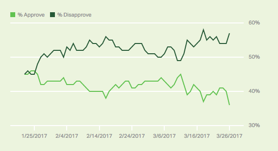 Trump-approval-Gallup-3-27-17.png