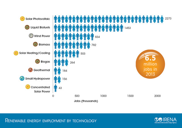 IRENA_Renewable_Energy_Jobs_by_Technology.jpg