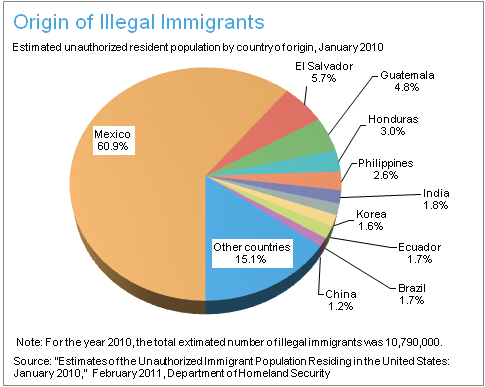 ff_immigration_origin_of_illegal_immigrants.png