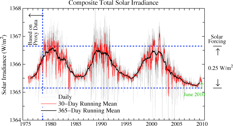 composite-total-solar-irradiance.gif
