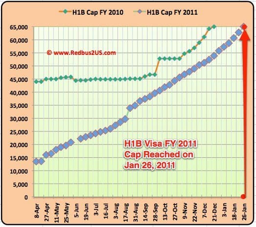 H1B-visa-FY-2011-Cap-Reached-January-26th.jpg