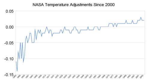 nasa_temperature_adjustments_since_2000.png