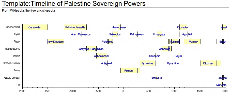 timeline_of_Palestine_Sovereign_Powers.jpg