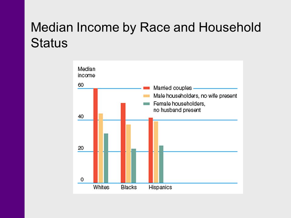 Median+Income+by+Race+and+Household+Status.jpg