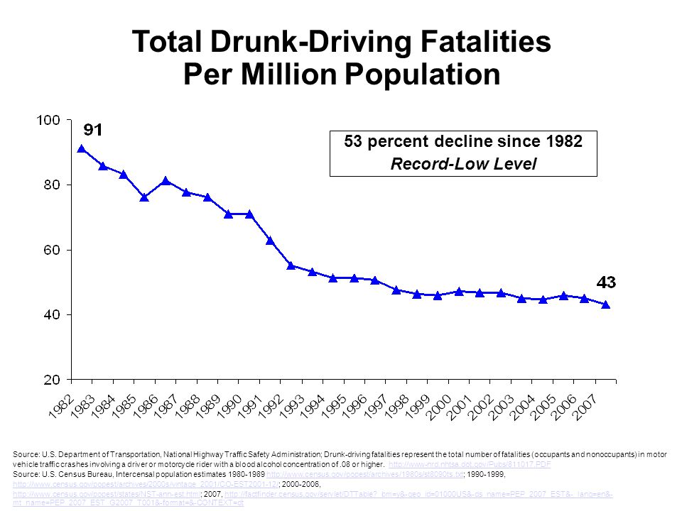 Total+Drunk-Driving+Fatalities+Per+Million+Population.jpg