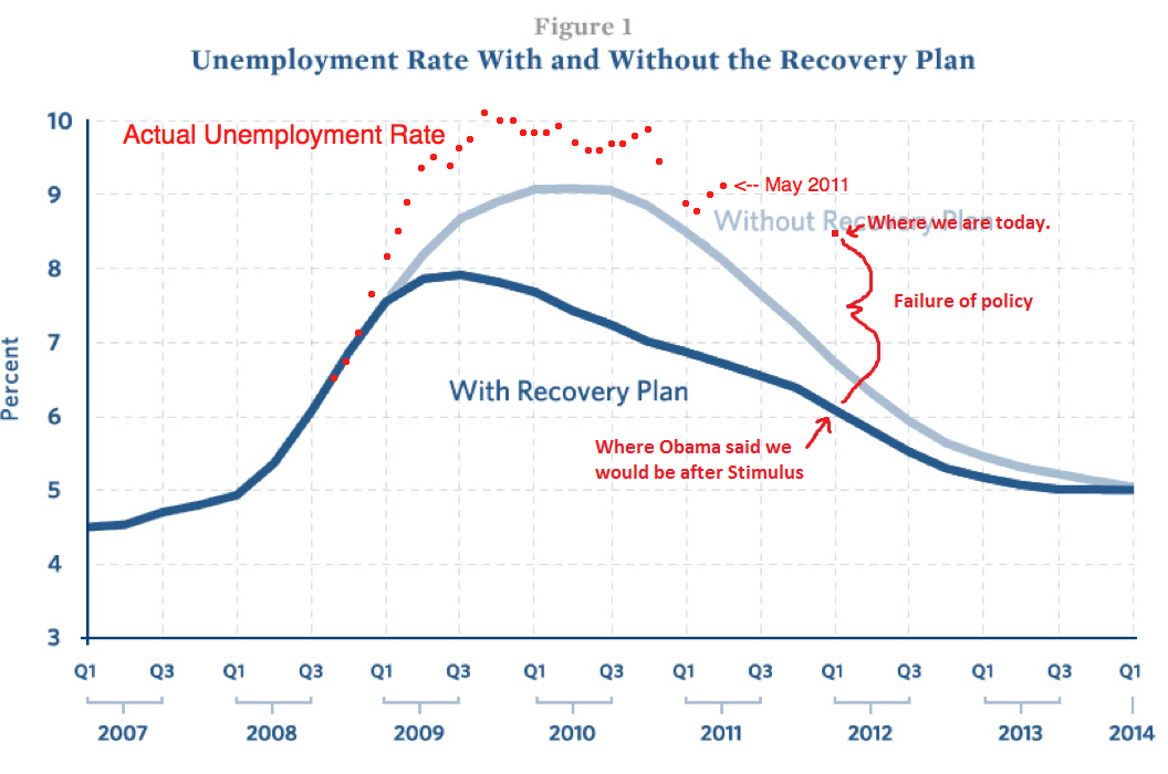 unemployment-with-without-stimulus_may-2012.png