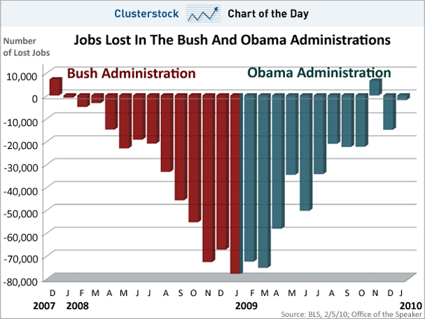 chart-of-the-day-jobs-lost-in-the-bush-and-obama-administrations.gif