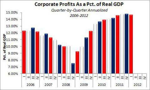 saupload_corporate-profits-as-pct-of-gdp-2006-q1-2012_thumb1.jpg