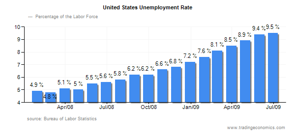 saupload_united_states_unemployment_rate_chart_000004.png