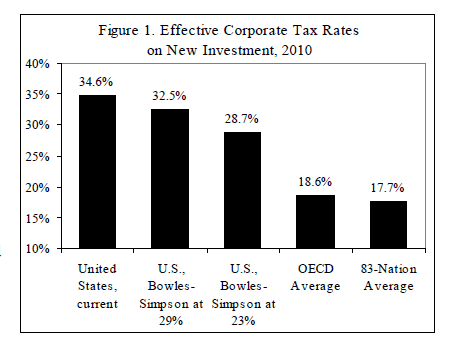saupload_us_oecd_effective_corp_tax_rate.png