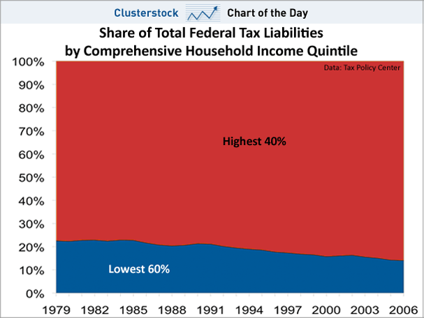 chart-of-the-day-paying-taxes-by-quintile.gif