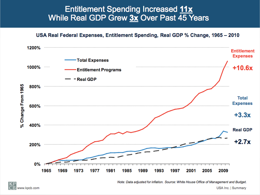 and-now-look-at-the-growth-of-entitlement-spending-11x-over-45-years.jpg