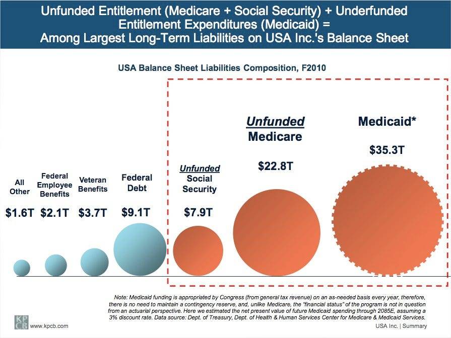 all-of-this-of-course-adds-up-to-massive-future-liabilities-heres-what-our-unfunded-medicare-medicaid-and-social-security-liabilities-look-like-relative-to-our-current-debt-which-alone-is-frightening.jpg