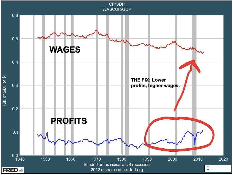 lower-profits-higher-wages.jpg