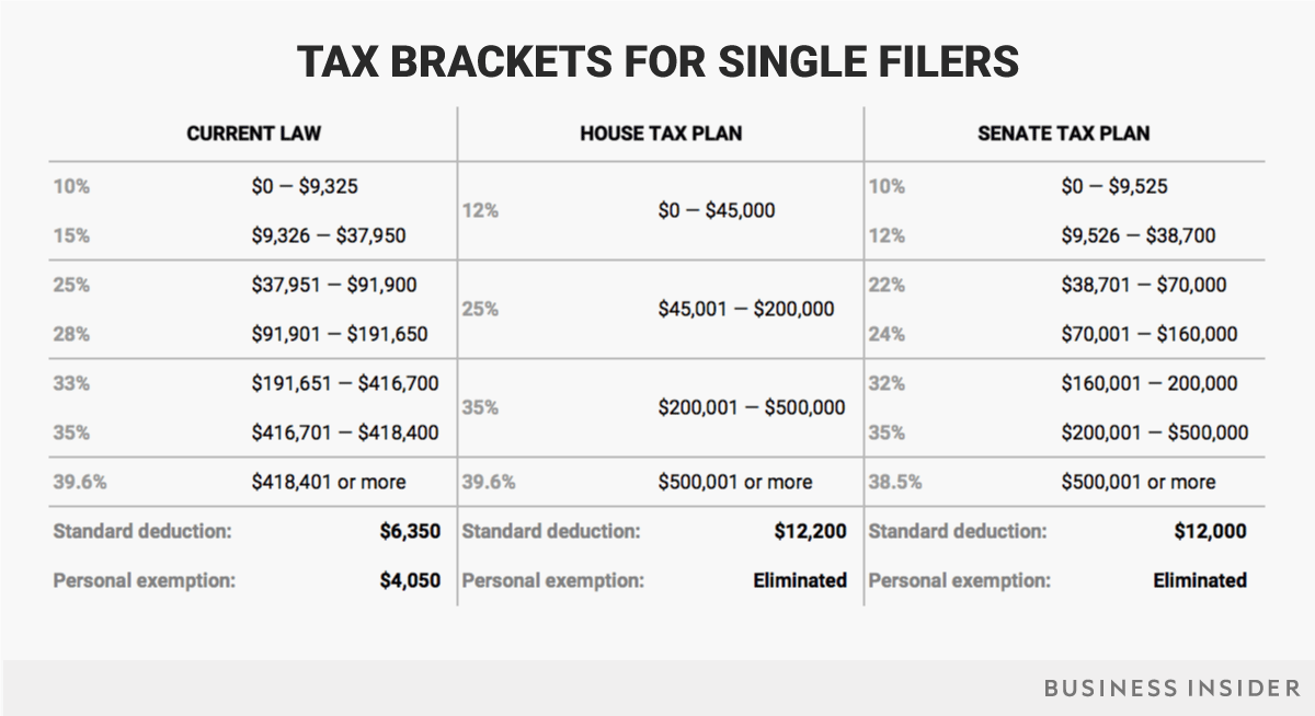 11-15-17-single-tax-brackets-current-house-senate.png