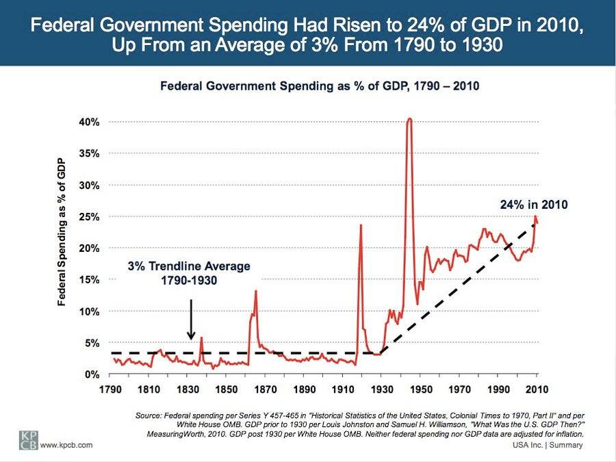 and-heres-a-look-at-the-same-trend-over-time-federal-government-spending-has-soared-from-3-of-gdp-to-24.jpg