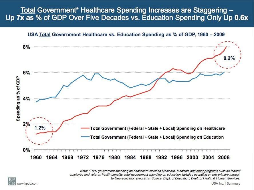 healthcare-spending-growth-alone-is-staggering-its-growing-7x-faster-than-gdp.jpg