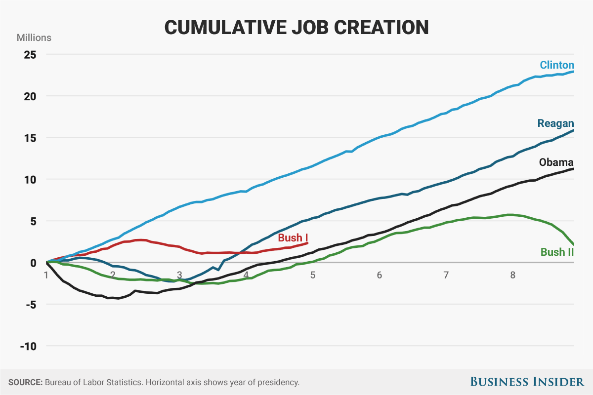 obama-is-roughly-in-the-middle-of-the-pack-for-recent-presidents-in-raw-jobs-created.jpg