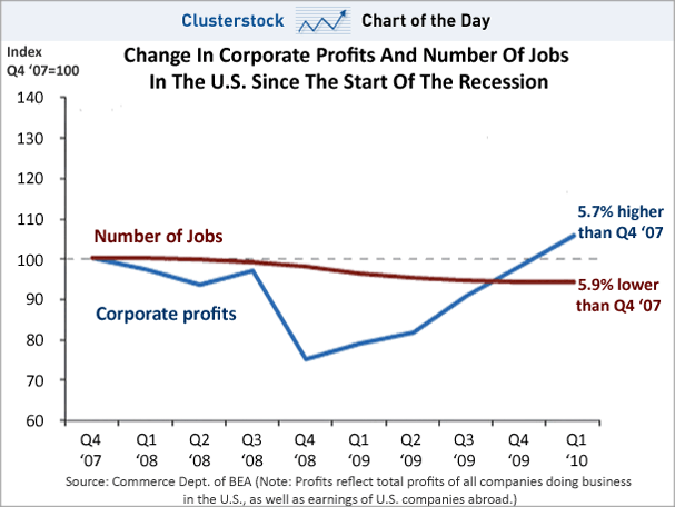 chart-of-the-day-corporate-profits-vs-jobs-2007-2010.gif