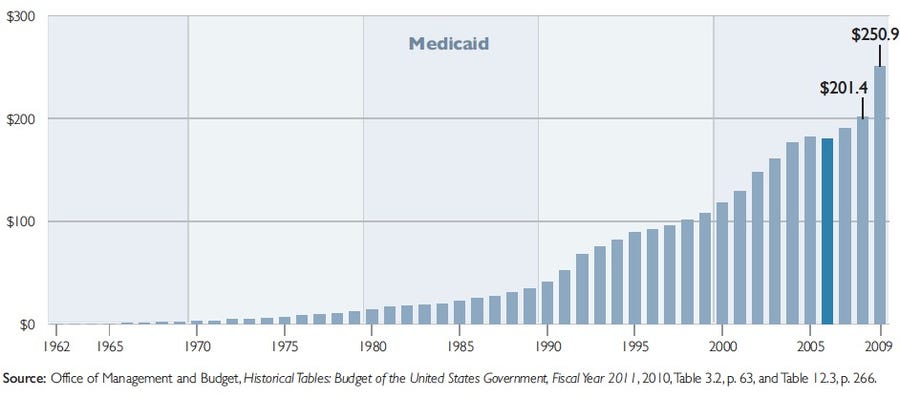 even-worse-medicaid-spending-is-up-139.jpg