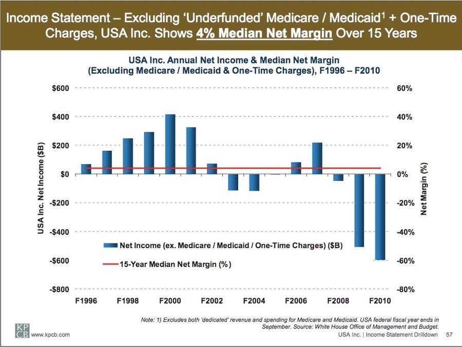 by-the-way-if-you-exclude-what-were-spending-on-medicare-and-medicaid-the-us-budget-looks-fine-in-fact-were-actually-making-money-dont-you-wish-we-could-just-exclude-those-things.jpg