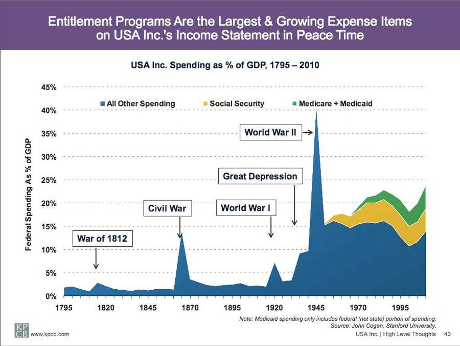 and-now-lets-start-to-get-a-sense-of-the-portion-of-that-spending-thats-coming-from-the-entitlement-programs-they-started-in-the-1950s-look-how-fast-theyre-growing.jpg