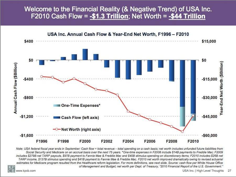 the-prior-chart-showed-just-a-single-year-2010-heres-what-the-deficit-looks-like-over-time-as-mary-meeker-observes-if-a-company-were-spilling-ink-like-this-shareholders-would-freak.jpg