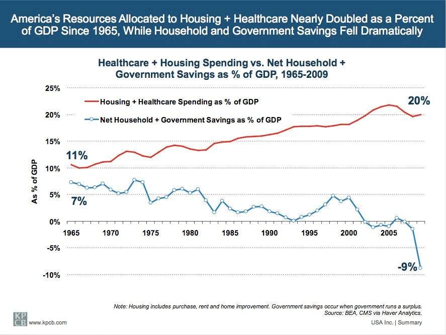 were-also-spending-a-ton-on-housing-and-healthcare-especially-relative-to-savings.jpg