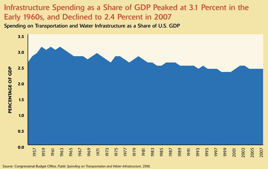 between-2003-and-2007-overall-spending-on-infrastructure-declined-by-23-billion-or-6-total-public-spending-on-infrastructure-in-2007-was-356-billion-about-24-of-the-nations-gdp-infrastructure-spending-as-a-share-of-gdp-peaked-at-31-in-the-early-1960s.jpg