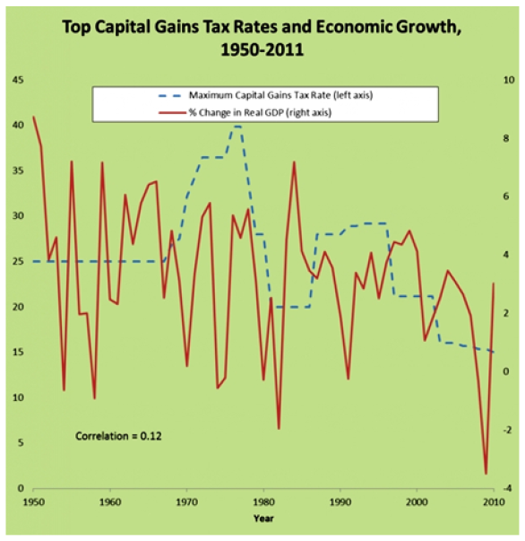 capital-gains-rates-gdp.png