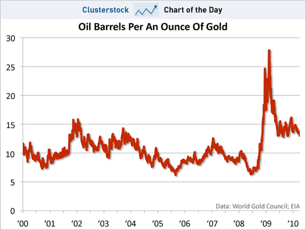 chart-of-the-day-oil-barrels-per-an-ounce-of-gold-2000-2010.gif