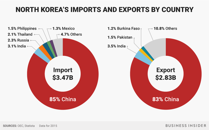 north-koreas-imports-and-exports720.png