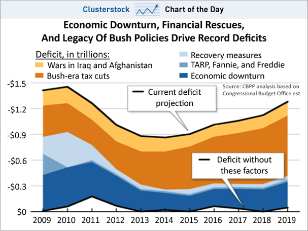 chart-of-the-day-bush-policies-deficits-june-2010.gif