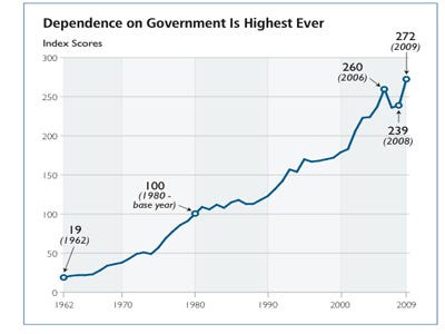 govt-dependence-highest.jpg
