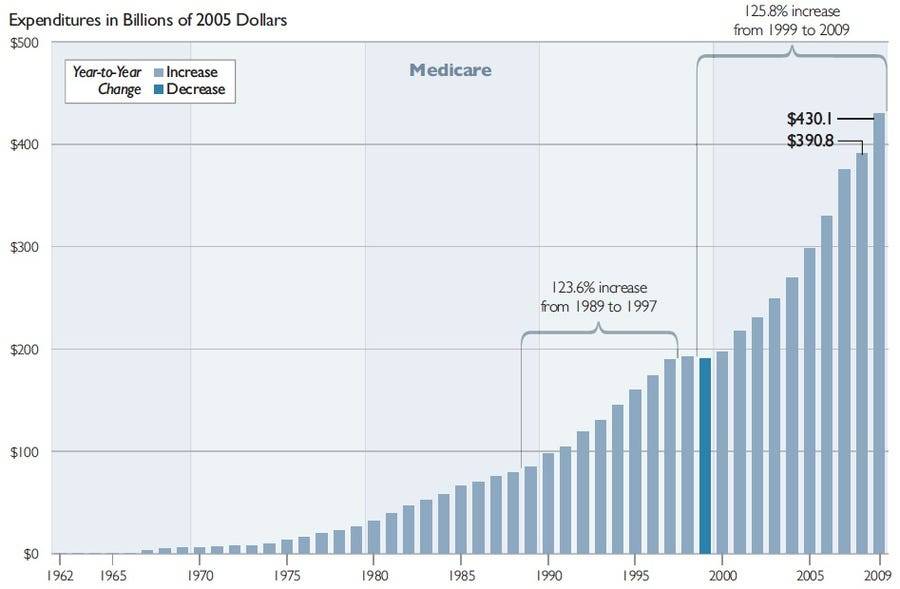 medicare-costs-grew-126-in-the-past-ten-years-and-this-will-also-keep-growing-reform-or-no.jpg