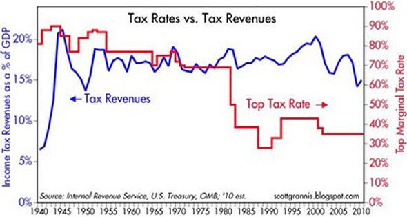 tax-rates-vs-revenues-chart.jpg