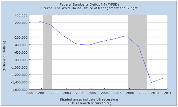 us-federal-budget-deficit-2000-2011.jpg