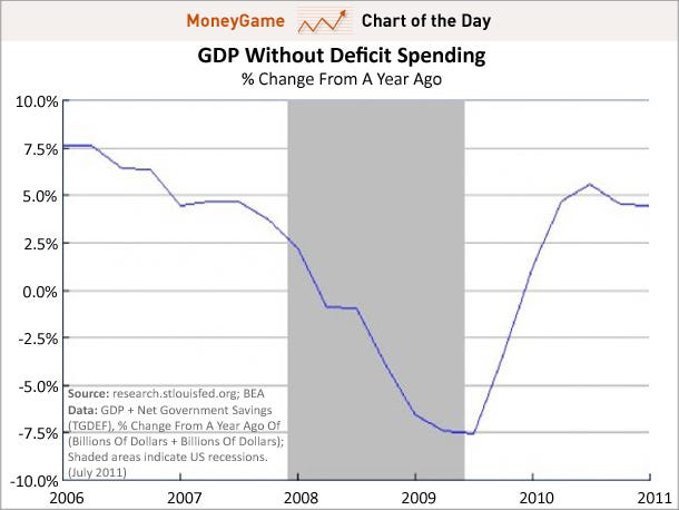 chart-of-the-day-gdp-without-deficit-spending-july-2011.jpg