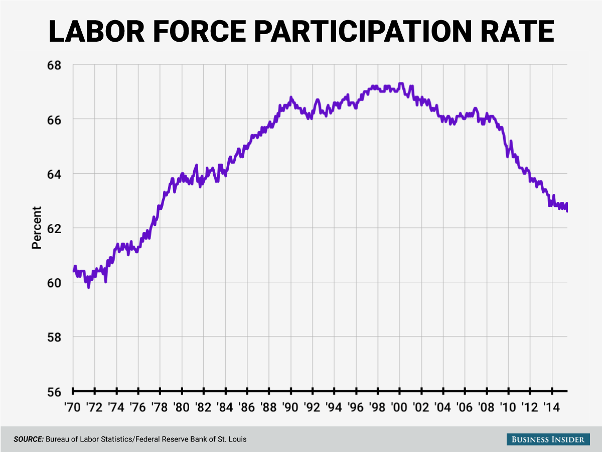 labor-force-participation-rate-june-2015.png
