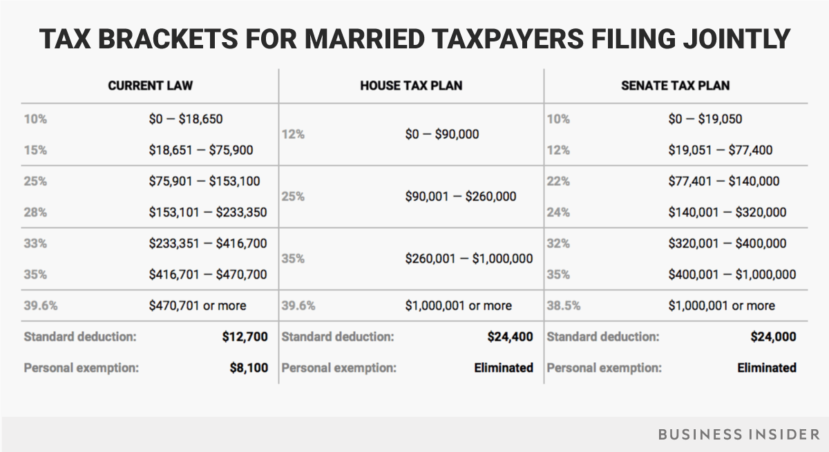 11-15-17-married-jointly-tax-brackets-current-house-senate.png