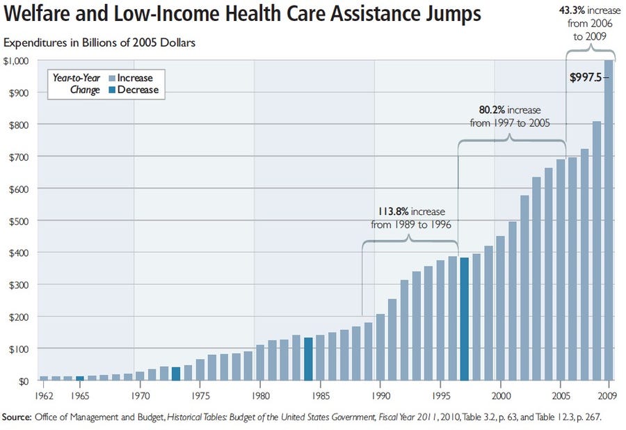 welfare-spending-hit-the-fan-in-2009-jumping-nearly-25.jpg