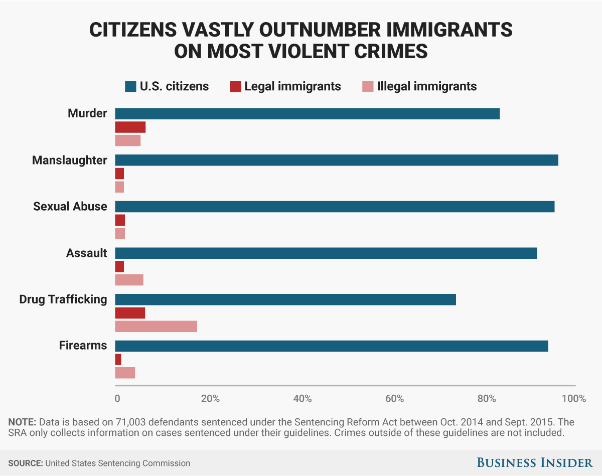 bi-graphicsimmigrant%20crime.png