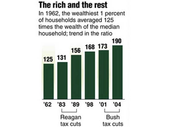 republican-tax-cuts-have-significantly-increased-the-wealth-gap.jpg