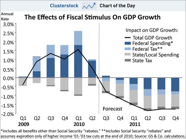 chart-of-the-day-effects-of-fiscal-stimulus-on-gdp-growth-2009-2011.jpg