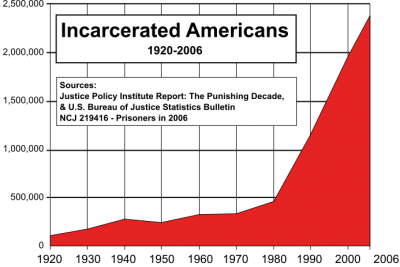 US_incarceration_timeline-clean-fixed-timescale.svg_-400x267.png