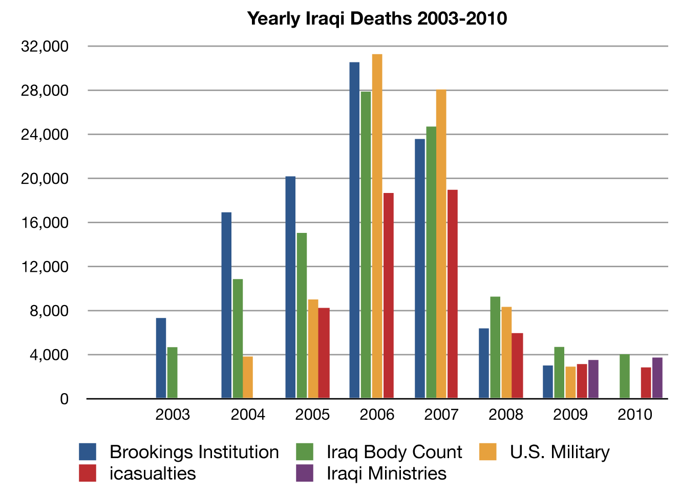 Yearly-Death-graph-Iraq.gif