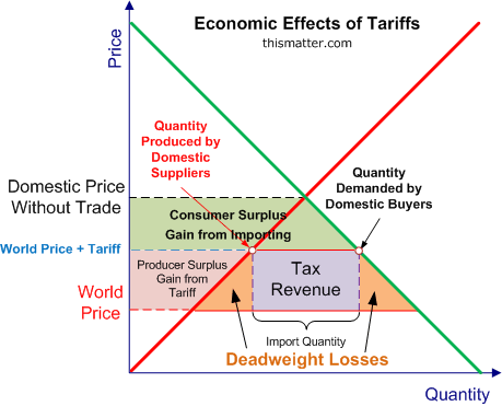 economic-effects-of-tariffs.gif