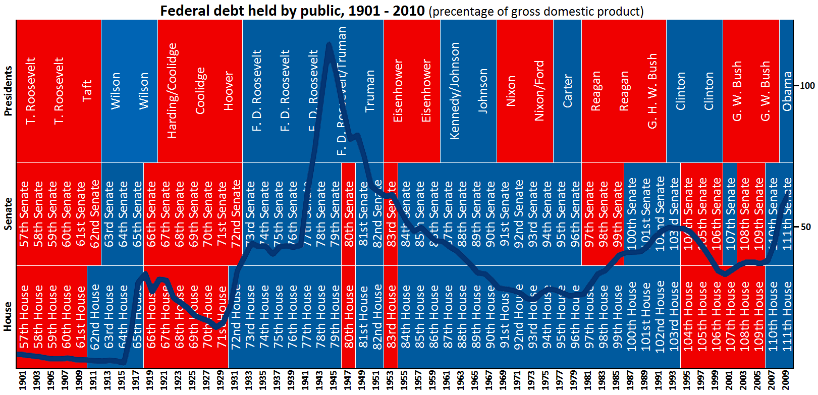 Federal_Debt_1901-2010.png