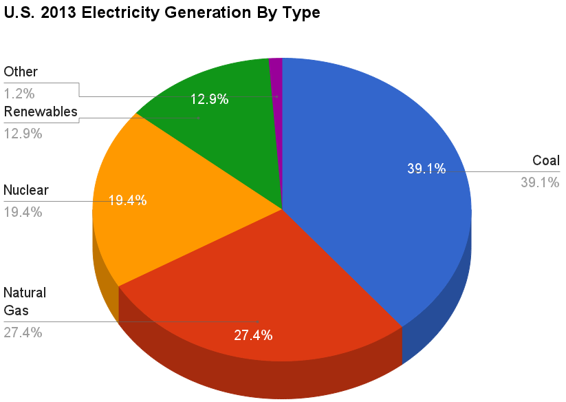 U.S._2013_Electricity_Generation_By_Type_crop.png