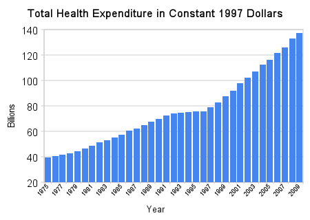 Total_health_expenditure_in_constant_1997_dollars.png